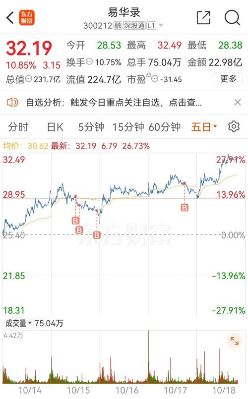 603332 東方財富，603332股吧